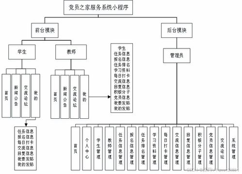 Spring Boot黨員之家服務系統小程序開發與調試實戰講解——計算機網絡系統集成視角